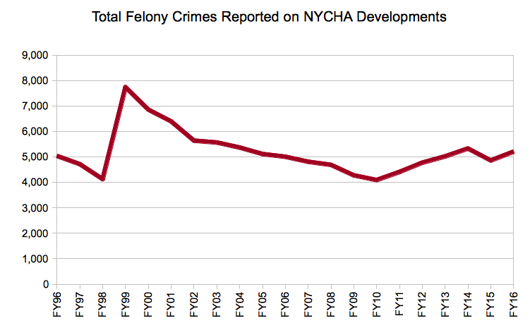 Nycha Rent Chart 2018